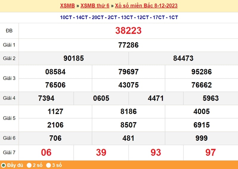 XSMB thứ 6, kết quả XSMB thứ 6 ngày 08/12/2023