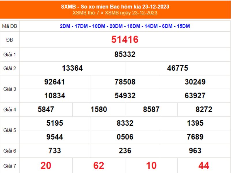 XSMB thứ 7 - Kết quả xổ số miền Bắc thứ 7 ngày 23/12/2023